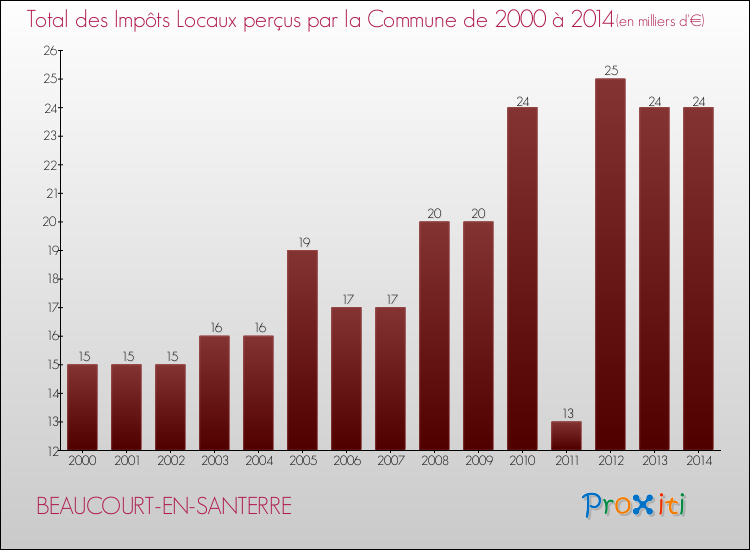 Evolution des Impôts Locaux pour la commune de BEAUCOURT-EN-SANTERRE de 2000 à 2014 Evolution des Impôts Locaux pour BEAUCOURT-EN-SANTERRE de 2000 à 2014