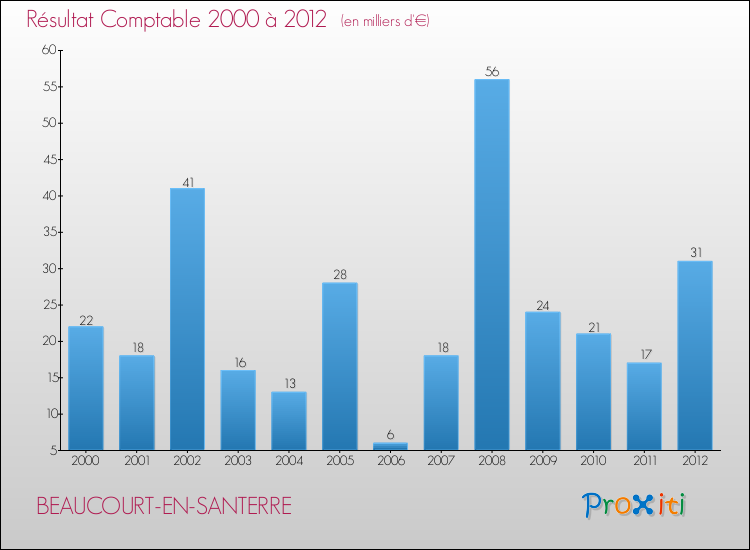 Evolution du résultat comptable pour la commune de BEAUCOURT-EN-SANTERRE de 2000 à 2012 Evolution du résultat comptable pour BEAUCOURT-EN-SANTERRE de 2000 à 2012