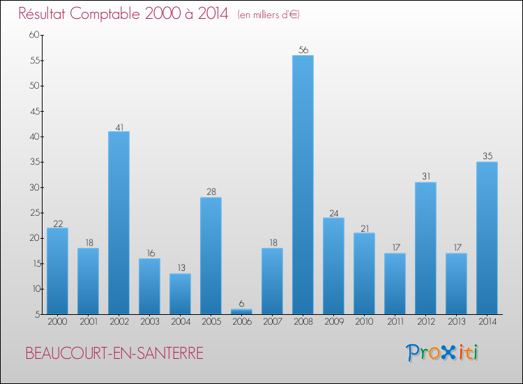 Evolution du résultat comptable pour la commune de BEAUCOURT-EN-SANTERRE de 2000 à 2014 Evolution du résultat comptable pour BEAUCOURT-EN-SANTERRE de 2000 à 2014