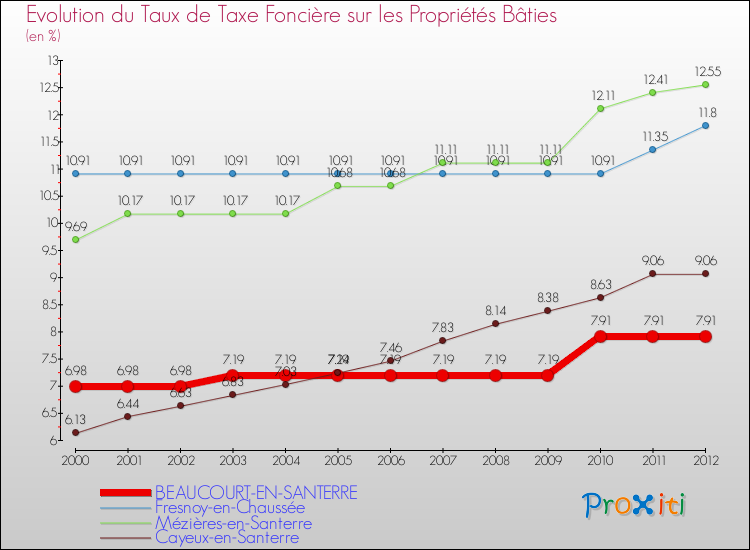 Evolution du taux de la taxe foncière sur le bati pour BEAUCOURT-EN-SANTERRE et les communes proches de 2000 à 2012 Comparaison des taux de taxe foncière sur le bati pour BEAUCOURT-EN-SANTERRE et les communes voisines de 2000 à 2012