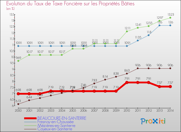 Evolution du taux de la taxe foncière sur le bati pour BEAUCOURT-EN-SANTERRE et les communes proches de 2000 à 2014 Comparaison des taux de taxe foncière sur le bati pour BEAUCOURT-EN-SANTERRE et les communes voisines de 2000 à 2014