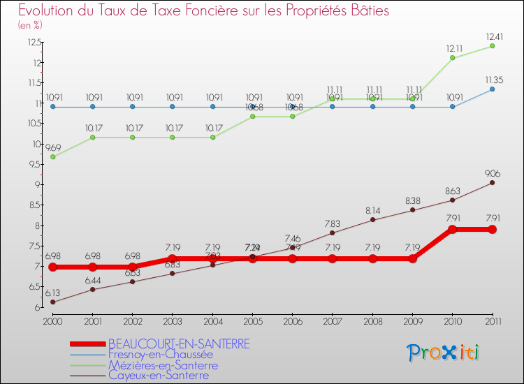 Evolution du taux de la taxe foncière sur le bati pour BEAUCOURT-EN-SANTERRE et les communes proches Comparaison des taux de taxe foncière sur le bati pour BEAUCOURT-EN-SANTERRE et les communes voisines