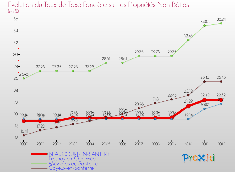 Evolution du taux de la taxe foncière sur les immeubles et terrains non batis pour BEAUCOURT-EN-SANTERRE et les communes proches de 2000 à 2012 Comparaison des taux de la taxe foncière sur les immeubles et terrains non batis pour BEAUCOURT-EN-SANTERRE et les communes voisines de 2000 à 2012