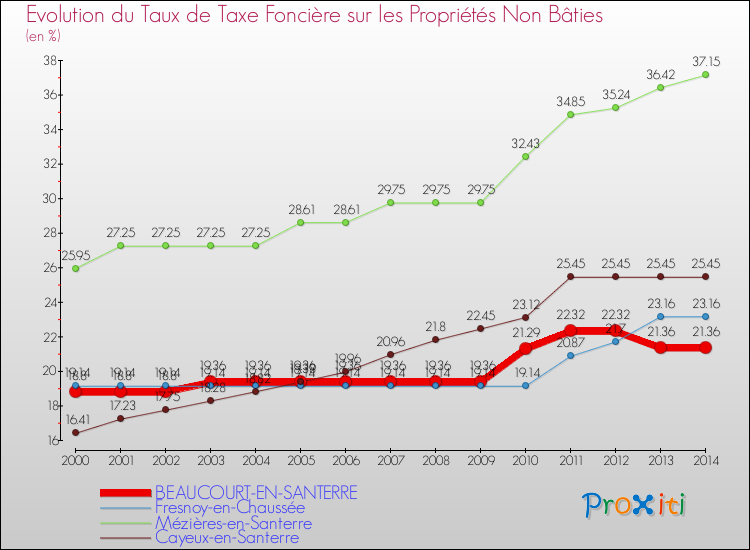 Evolution du taux de la taxe foncière sur les immeubles et terrains non batis pour BEAUCOURT-EN-SANTERRE et les communes proches de 2000 à 2014 Comparaison des taux de la taxe foncière sur les immeubles et terrains non batis pour BEAUCOURT-EN-SANTERRE et les communes voisines de 2000 à 2014