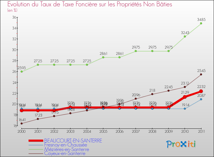 Evolution du taux de la taxe foncière sur les immeubles et terrains non batis pour BEAUCOURT-EN-SANTERRE et les communes proches Comparaison des taux de la taxe foncière sur les immeubles et terrains non batis pour BEAUCOURT-EN-SANTERRE et les communes voisines