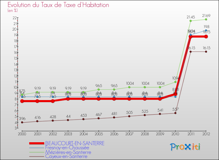 Evolution du taux de la taxe d'habitation pour BEAUCOURT-EN-SANTERRE et les communes proches Comparaison des taux de la taxe d'habitation pour BEAUCOURT-EN-SANTERRE et les communes voisines