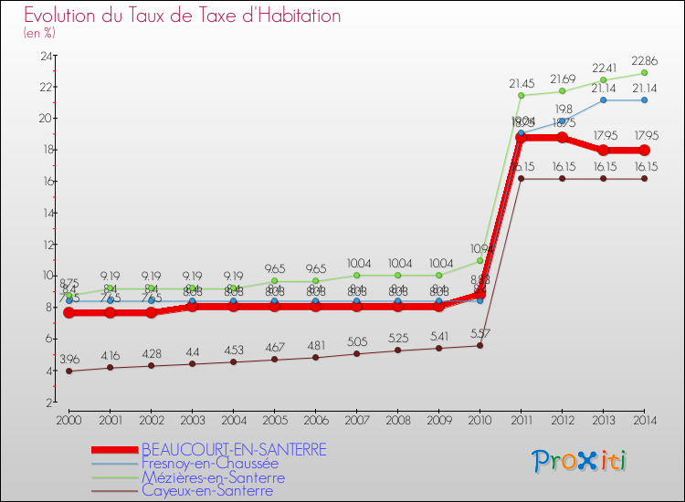 Evolution du taux de la taxe d'habitation pour BEAUCOURT-EN-SANTERRE et les communes proches de 2000 à 2014 Comparaison des taux de la taxe d'habitation pour BEAUCOURT-EN-SANTERRE et les communes voisines de 2000 à 2014