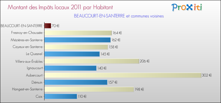 Montant des impôts locaux par Habitant pour BEAUCOURT-EN-SANTERRE et les communes proches Comparaison des impôts locaux par habitant pour BEAUCOURT-EN-SANTERRE et les communes voisines