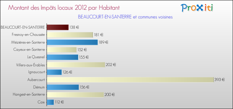 Montant des impôts locaux par Habitant pour BEAUCOURT-EN-SANTERRE et les communes proches Comparaison des impôts locaux par habitant pour BEAUCOURT-EN-SANTERRE et les communes voisines
