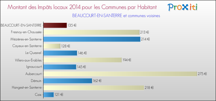 Montant des impôts locaux par Habitant pour BEAUCOURT-EN-SANTERRE et les communes proches en 2014 Comparaison des impôts locaux par habitant pour BEAUCOURT-EN-SANTERRE et les communes voisines en 2014