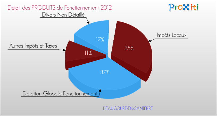 Décomposition du Budget de Fonctionnement 2012 de la commune de BEAUCOURT-EN-SANTERRE Budget de Fonctionnement 2012 pour la commune de BEAUCOURT-EN-SANTERRE