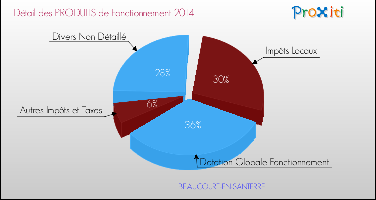 Décomposition du Budget de Fonctionnement 2014 de la commune de BEAUCOURT-EN-SANTERRE Budget de Fonctionnement 2014 pour la commune de BEAUCOURT-EN-SANTERRE