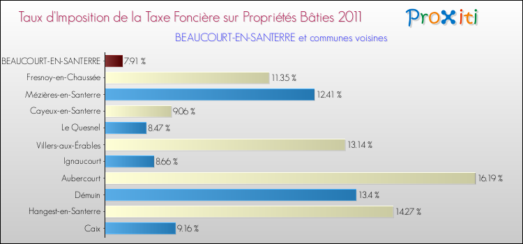 Taux d'imposition de la taxe foncière sur le bati 2011 pour BEAUCOURT-EN-SANTERRE et les communes proches Comparaison des taux d'imposition de la taxe foncière sur le bati 2011 pour BEAUCOURT-EN-SANTERRE et les communes voisines