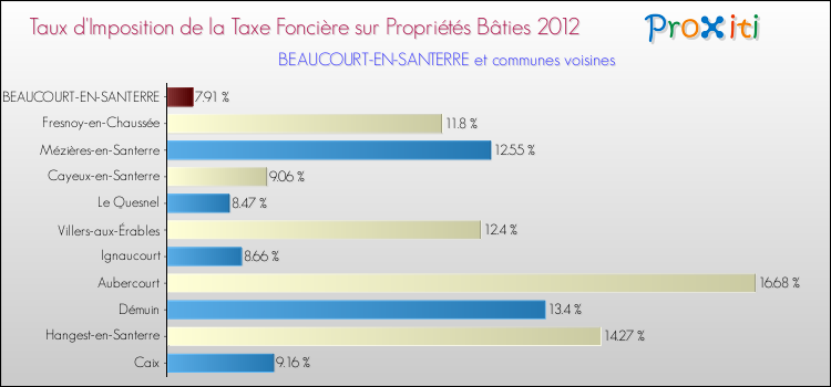 Taux d'imposition de la taxe foncière sur le bati 2012 pour BEAUCOURT-EN-SANTERRE et les communes proches Comparaison des taux d'imposition de la taxe foncière sur le bati 2012 pour BEAUCOURT-EN-SANTERRE et les communes voisines
