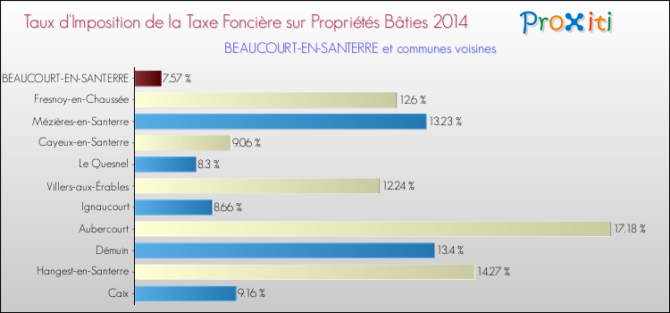 Taux d'imposition de la taxe foncière sur le bati 2014 pour BEAUCOURT-EN-SANTERRE et les communes proches Comparaison des taux d'imposition de la taxe foncière sur le bati 2014 pour BEAUCOURT-EN-SANTERRE et les communes voisines
