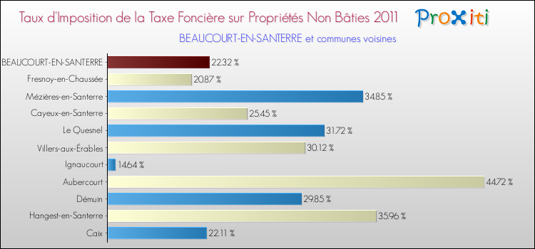 Taux d'imposition de la taxe foncière sur les immeubles et terrains non batis 2011 pour BEAUCOURT-EN-SANTERRE et les communes proches Comparaison des taux d'imposition de la taxe foncière sur les immeubles et terrains non batis 2011 pour BEAUCOURT-EN-SANTERRE et les communes voisines