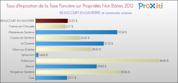 Taux d'imposition de la taxe foncière sur les immeubles et terrains non batis 2012 pour BEAUCOURT-EN-SANTERRE et les communes proches Comparaison des taux d'imposition de la taxe foncière sur les immeubles et terrains non batis 2012 pour BEAUCOURT-EN-SANTERRE et les communes voisines