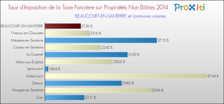 Taux d'imposition de la taxe foncière sur les immeubles et terrains non batis 2014 pour BEAUCOURT-EN-SANTERRE et les communes proches Comparaison des taux d'imposition de la taxe foncière sur les immeubles et terrains non batis 2014 pour BEAUCOURT-EN-SANTERRE et les communes voisines