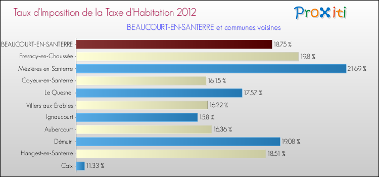 Taux d'imposition de la taxe d'habitation 2012 pour BEAUCOURT-EN-SANTERRE et les communes proches Comparaison des taux d'imposition de la taxe d'habitation 2012 pour BEAUCOURT-EN-SANTERRE et les communes voisines