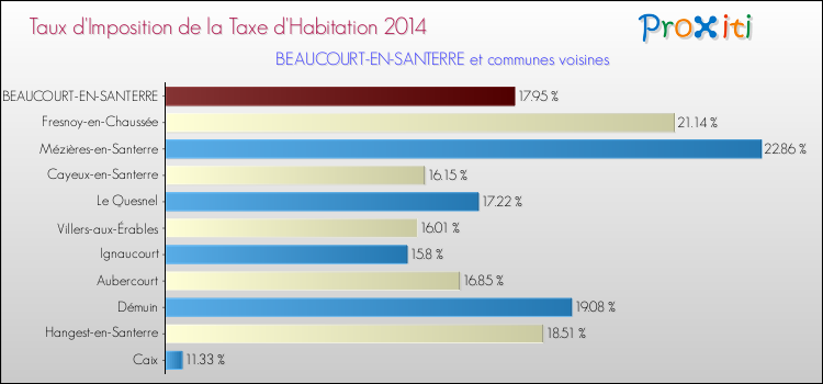 Taux d'imposition de la taxe d'habitation 2014 pour BEAUCOURT-EN-SANTERRE et les communes proches Comparaison des taux d'imposition de la taxe d'habitation 2014 pour BEAUCOURT-EN-SANTERRE et les communes voisines