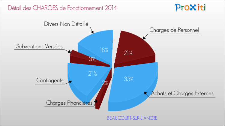 Décomposition des Charges de Fonctionnement 2014 de la commune de BEAUCOURT-SUR-L'ANCRE Charges de Fonctionnement 2014 pour la commune de BEAUCOURT-SUR-L'ANCRE