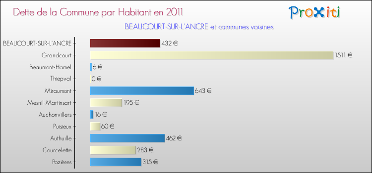 Dette par habitant de la commune en 2011 pour BEAUCOURT-SUR-L'ANCRE et les communes proches Comparaison de la dette par habitant de la commune en 2011 pour BEAUCOURT-SUR-L'ANCRE et les communes voisines