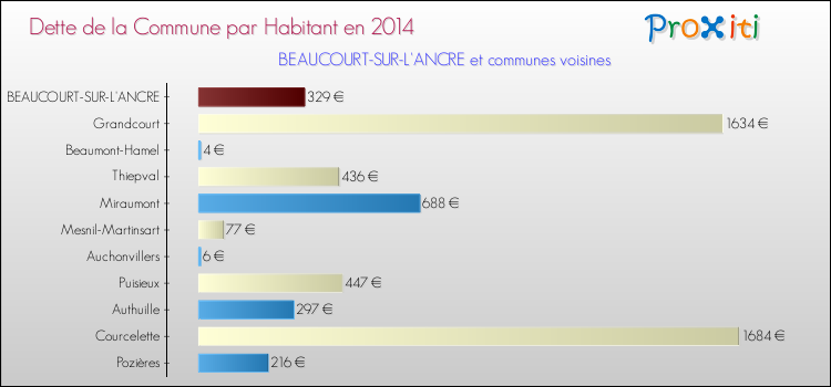 Dette par habitant de la commune en 2014 pour BEAUCOURT-SUR-L'ANCRE et les communes proches Comparaison de la dette par habitant de la commune en 2014 pour BEAUCOURT-SUR-L'ANCRE et les communes voisines
