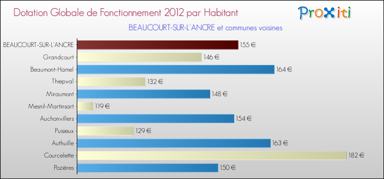 Montant des dotations globales de fonctionnement DGF par Habitant pour BEAUCOURT-SUR-L'ANCRE et les communes proches Comparaison des des dotations globales de fonctionnement DGF par habitant pour BEAUCOURT-SUR-L'ANCRE et les communes voisines