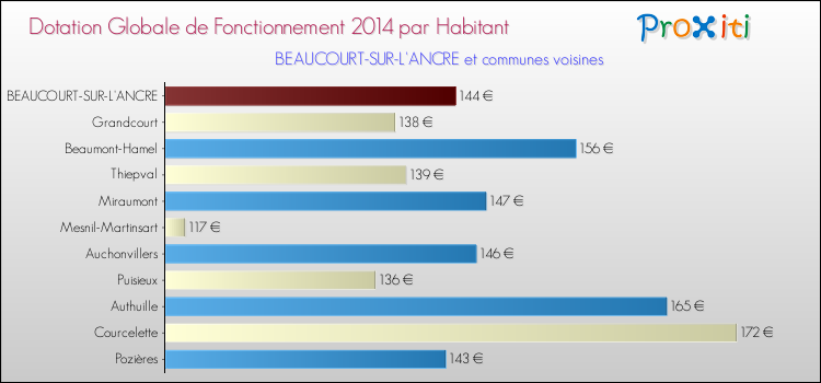 Montant des dotations globales de fonctionnement DGF par Habitant pour BEAUCOURT-SUR-L'ANCRE et les communes proches en 2014. Comparaison des des dotations globales de fonctionnement DGF par habitant pour BEAUCOURT-SUR-L'ANCRE et les communes voisines en 2014.