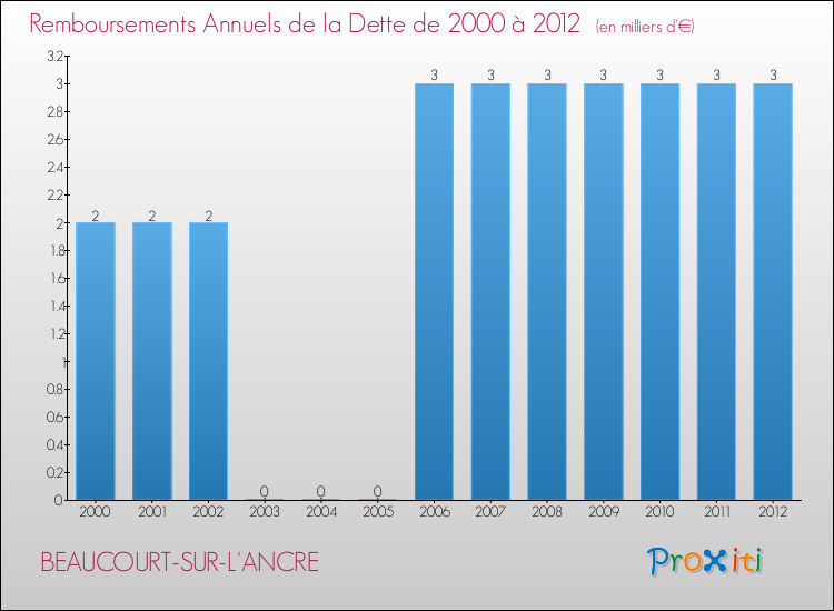 Evolution de l'annuité de la dette pour la commune de BEAUCOURT-SUR-L'ANCRE de 2000 à 2012 Annuités de la dette pour BEAUCOURT-SUR-L'ANCRE de 2000 à 2012