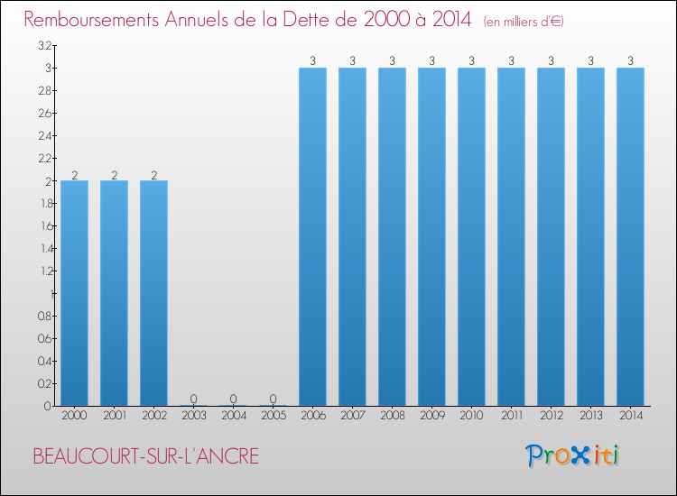 Evolution de l'annuité de la dette pour la commune de BEAUCOURT-SUR-L'ANCRE de 2000 à 2014 Annuités de la dette pour BEAUCOURT-SUR-L'ANCRE de 2000 à 2014