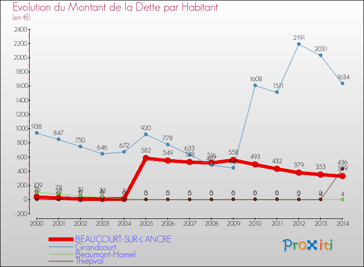 Evolution de la dette par habitant pour la commune de BEAUCOURT-SUR-L'ANCRE et les communes proches de 2000 à 2014 Comparaison de la dette par habitant pour BEAUCOURT-SUR-L'ANCRE et les communes voisines de 2000 à 2014