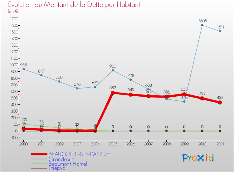 Evolution de la dette par habitant pour la commune de BEAUCOURT-SUR-L'ANCRE et les communes proches Comparaison de la dette par habitant pour BEAUCOURT-SUR-L'ANCRE et les communes voisines