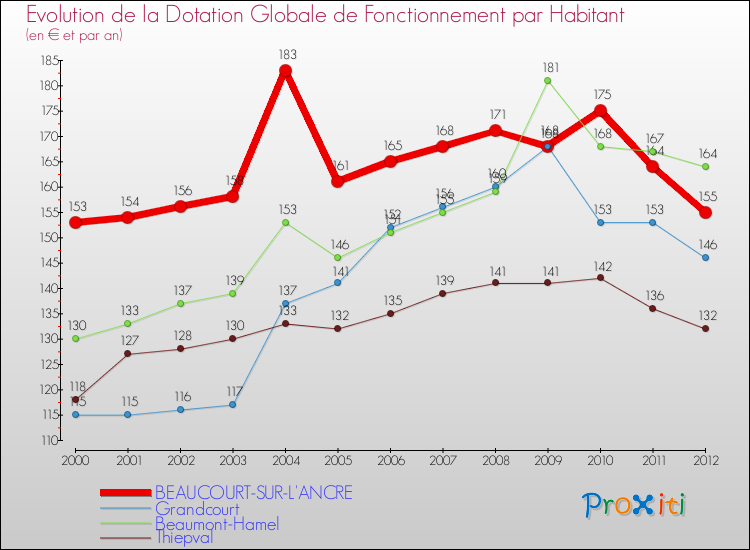 Evolution et montant de la dotation globale de fonctionnement par Habitant pour BEAUCOURT-SUR-L'ANCRE et les communes proches Comparaison des dotations globales de fonctionnement par habitant pour BEAUCOURT-SUR-L'ANCRE et les communes voisines
