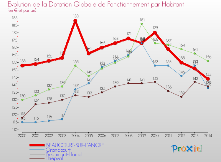 Evolution et montant de la dotation globale de fonctionnement par Habitant pour BEAUCOURT-SUR-L'ANCRE et les communes proches de 2000 à 2014. Comparaison des dotations globales de fonctionnement par habitant pour BEAUCOURT-SUR-L'ANCRE et les communes voisines de 2000 à 2014.