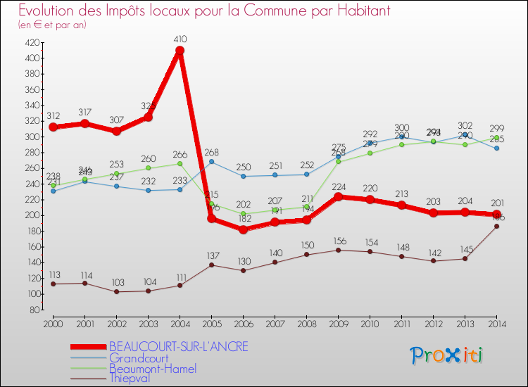 Evolution et montant des impôts locaux par Habitant pour BEAUCOURT-SUR-L'ANCRE et les communes proches de 2000 à 2014 Comparaison des impôts locaux par habitant pour BEAUCOURT-SUR-L'ANCRE et les communes voisines de 2000 à 2014