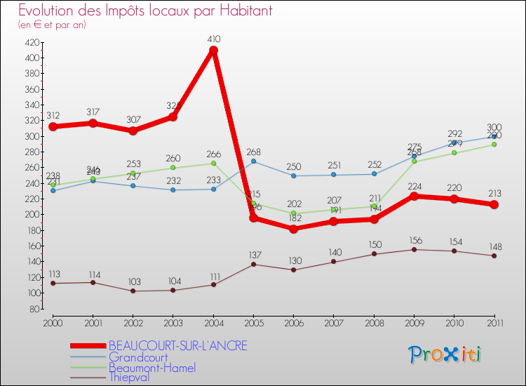 Evolution et montant des impôts locaux par Habitant pour BEAUCOURT-SUR-L'ANCRE et les communes proches Comparaison des impôts locaux par habitant pour BEAUCOURT-SUR-L'ANCRE et les communes voisines