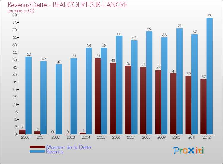 Evolution comparée de la dette et des revenus pour la commune de BEAUCOURT-SUR-L'ANCRE de 2000 à 2012 Comparaison de la dette et des revenus pour BEAUCOURT-SUR-L'ANCRE de 2000 à 2012