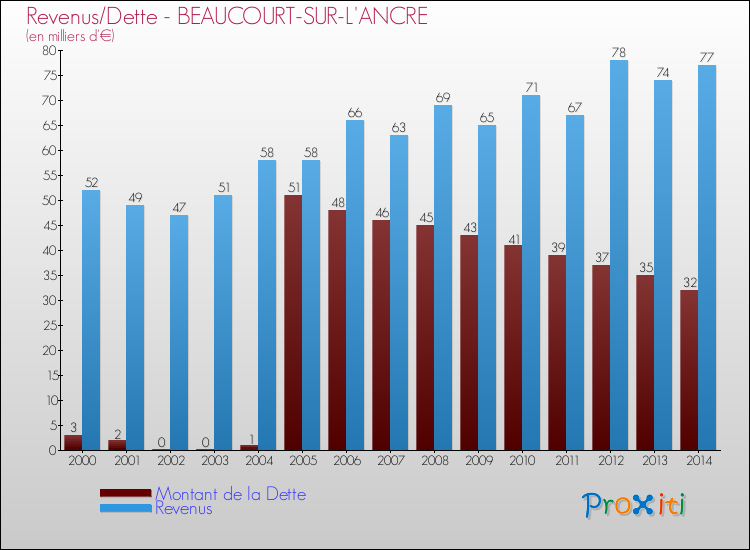 Evolution comparée de la dette et des revenus pour la commune de BEAUCOURT-SUR-L'ANCRE de 2000 à 2014 Comparaison de la dette et des revenus pour BEAUCOURT-SUR-L'ANCRE de 2000 à 2014