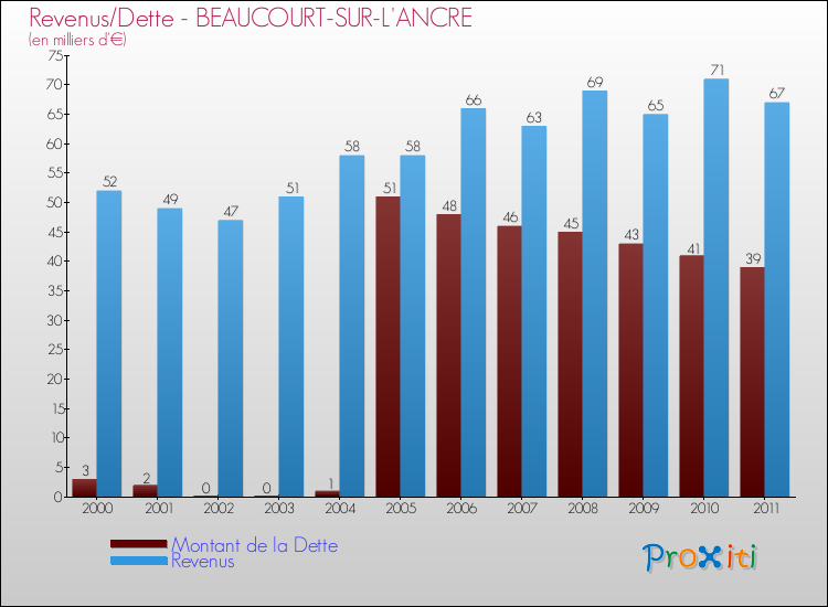 Evolution comparée de la dette et des revenus pour la commune de BEAUCOURT-SUR-L'ANCRE de 2000 à 2011 Comparaison de la dette et des revenus pour BEAUCOURT-SUR-L'ANCRE de 2000 à 2011