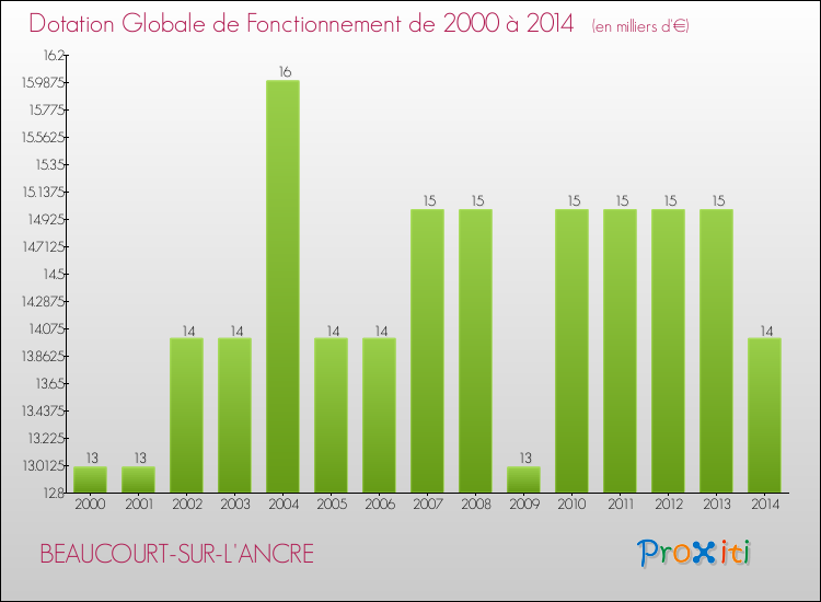 Evolution du montant de la Dotation Globale de Fonctionnement pour la commune de BEAUCOURT-SUR-L'ANCRE de 2000 à 2014 Evolution du montant de la Dotation Globale de Fonctionnement pour BEAUCOURT-SUR-L'ANCRE de 2000 à 2014