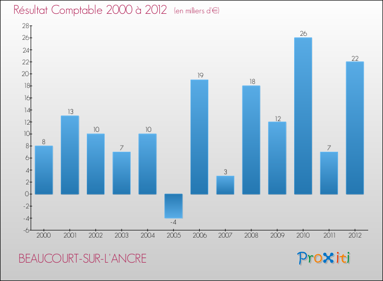 Evolution du résultat comptable pour la commune de BEAUCOURT-SUR-L'ANCRE de 2000 à 2012 Evolution du résultat comptable pour BEAUCOURT-SUR-L'ANCRE de 2000 à 2012