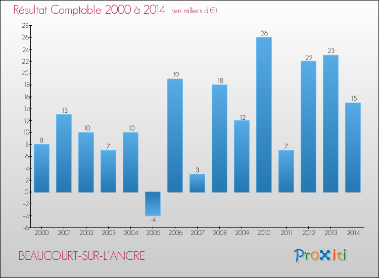 Evolution du résultat comptable pour la commune de BEAUCOURT-SUR-L'ANCRE de 2000 à 2014 Evolution du résultat comptable pour BEAUCOURT-SUR-L'ANCRE de 2000 à 2014