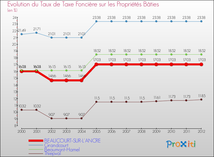 Evolution du taux de la taxe foncière sur le bati pour BEAUCOURT-SUR-L'ANCRE et les communes proches de 2000 à 2012 Comparaison des taux de taxe foncière sur le bati pour BEAUCOURT-SUR-L'ANCRE et les communes voisines de 2000 à 2012