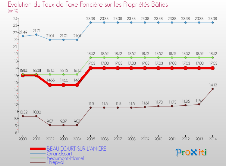 Evolution du taux de la taxe foncière sur le bati pour BEAUCOURT-SUR-L'ANCRE et les communes proches de 2000 à 2014 Comparaison des taux de taxe foncière sur le bati pour BEAUCOURT-SUR-L'ANCRE et les communes voisines de 2000 à 2014