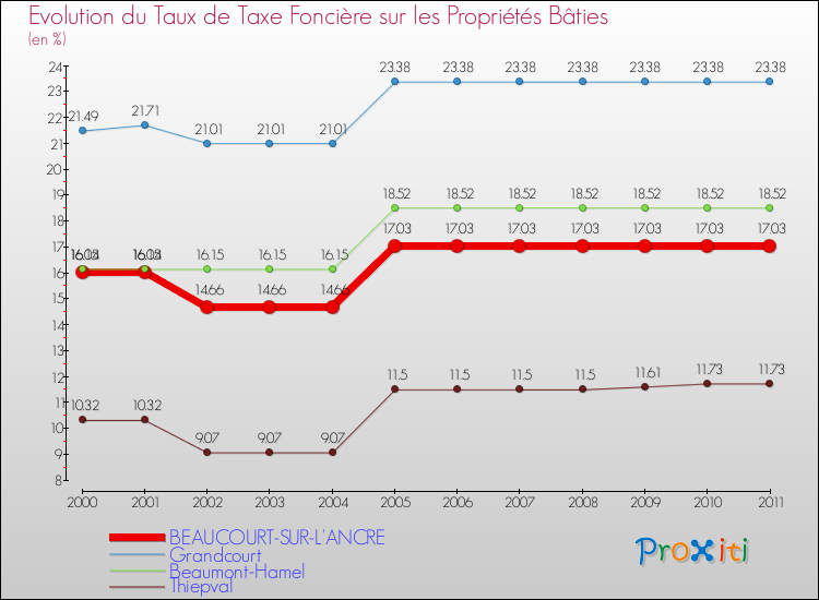 Evolution du taux de la taxe foncière sur le bati pour BEAUCOURT-SUR-L'ANCRE et les communes proches Comparaison des taux de taxe foncière sur le bati pour BEAUCOURT-SUR-L'ANCRE et les communes voisines