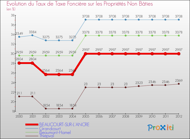 Evolution du taux de la taxe foncière sur les immeubles et terrains non batis pour BEAUCOURT-SUR-L'ANCRE et les communes proches de 2000 à 2012 Comparaison des taux de la taxe foncière sur les immeubles et terrains non batis pour BEAUCOURT-SUR-L'ANCRE et les communes voisines de 2000 à 2012