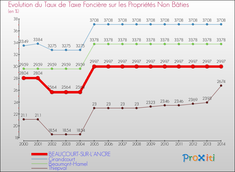 Evolution du taux de la taxe foncière sur les immeubles et terrains non batis pour BEAUCOURT-SUR-L'ANCRE et les communes proches de 2000 à 2014 Comparaison des taux de la taxe foncière sur les immeubles et terrains non batis pour BEAUCOURT-SUR-L'ANCRE et les communes voisines de 2000 à 2014