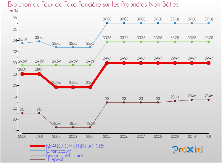 Evolution du taux de la taxe foncière sur les immeubles et terrains non batis pour BEAUCOURT-SUR-L'ANCRE et les communes proches Comparaison des taux de la taxe foncière sur les immeubles et terrains non batis pour BEAUCOURT-SUR-L'ANCRE et les communes voisines