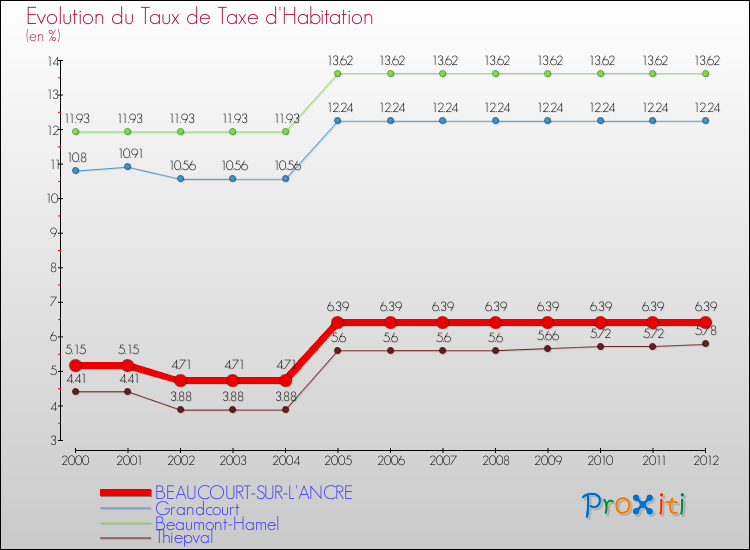 Evolution du taux de la taxe d'habitation pour BEAUCOURT-SUR-L'ANCRE et les communes proches Comparaison des taux de la taxe d'habitation pour BEAUCOURT-SUR-L'ANCRE et les communes voisines